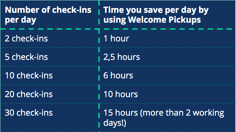 time saved table